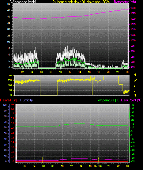 24 Hour Graph for Day 01