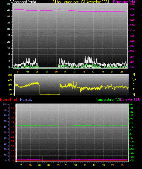 24 Hour Graph for Day 03