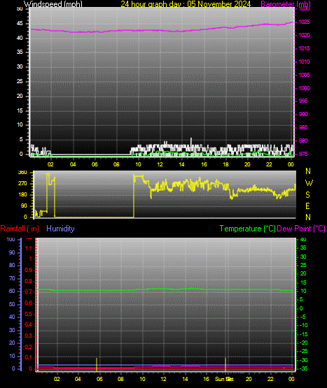 24 Hour Graph for Day 05