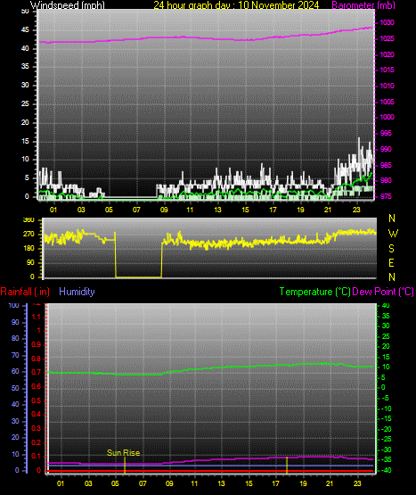 24 Hour Graph for Day 10