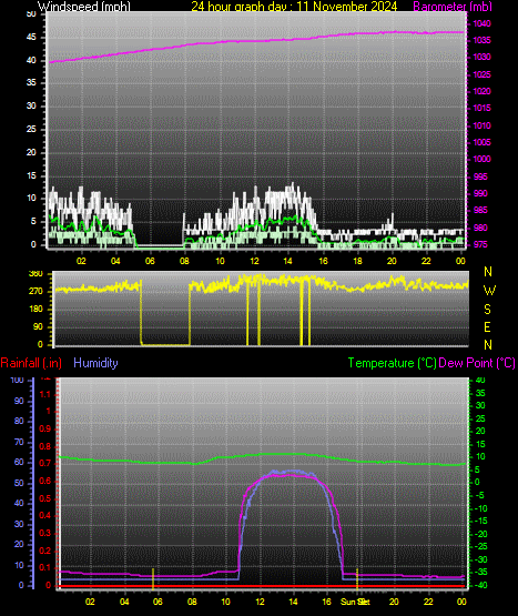 24 Hour Graph for Day 11