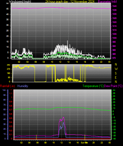 24 Hour Graph for Day 12