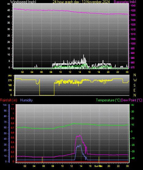 24 Hour Graph for Day 13