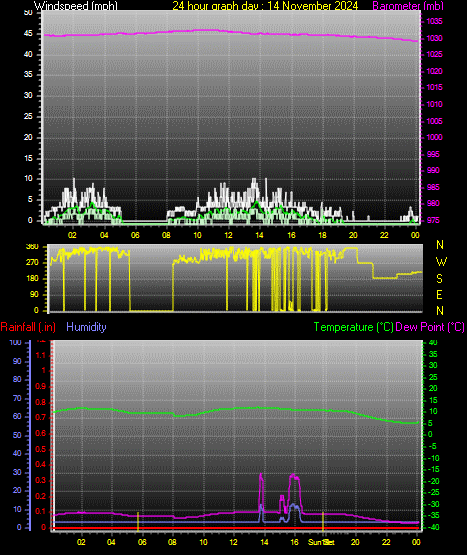 24 Hour Graph for Day 14