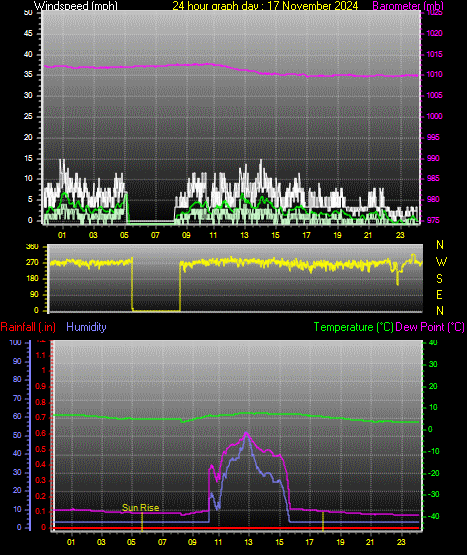24 Hour Graph for Day 17