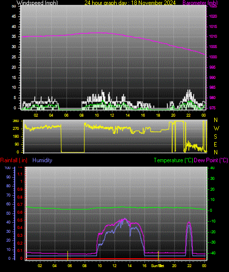 24 Hour Graph for Day 18