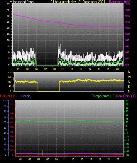 24 Hour Graph for Day 01