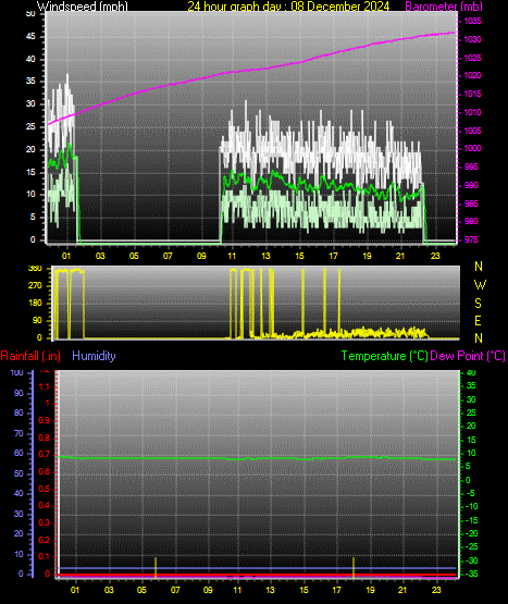 24 Hour Graph for Day 08