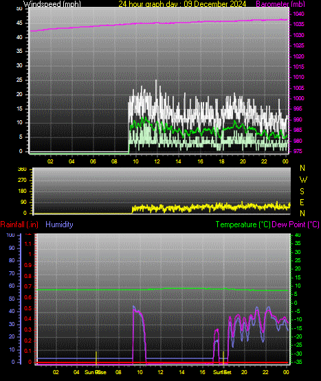 24 Hour Graph for Day 09