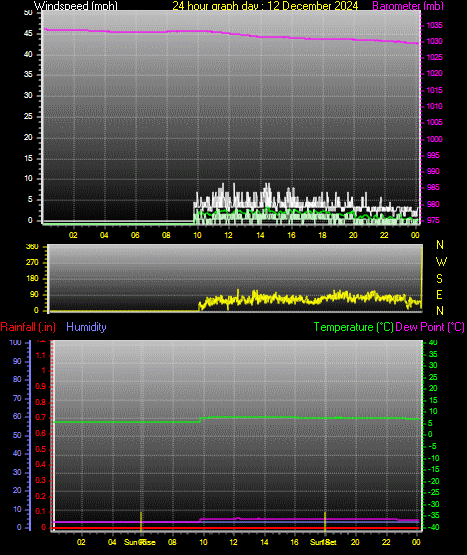 24 Hour Graph for Day 12