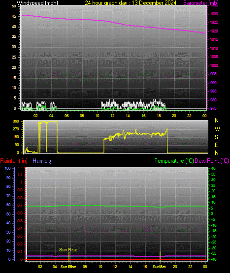 24 Hour Graph for Day 13