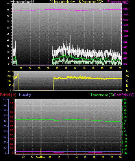 24 Hour Graph for Day 16