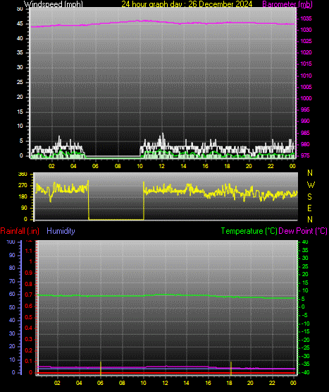 24 Hour Graph for Day 26