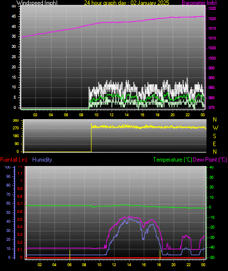 24 Hour Graph for Day 02