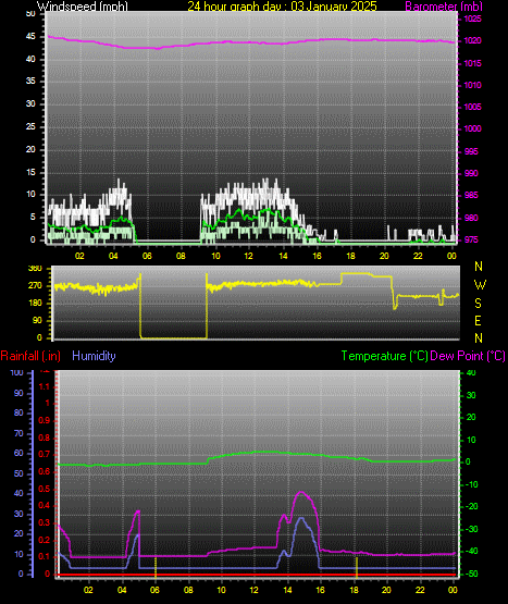 24 Hour Graph for Day 03