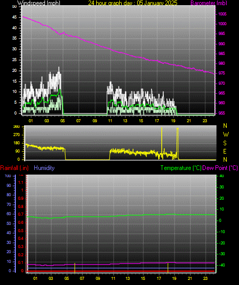 24 Hour Graph for Day 05