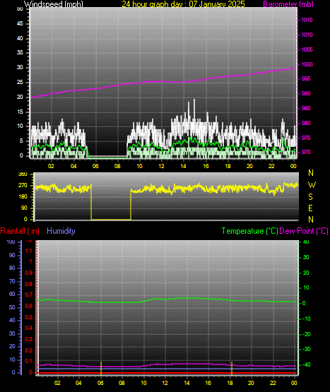 24 Hour Graph for Day 07
