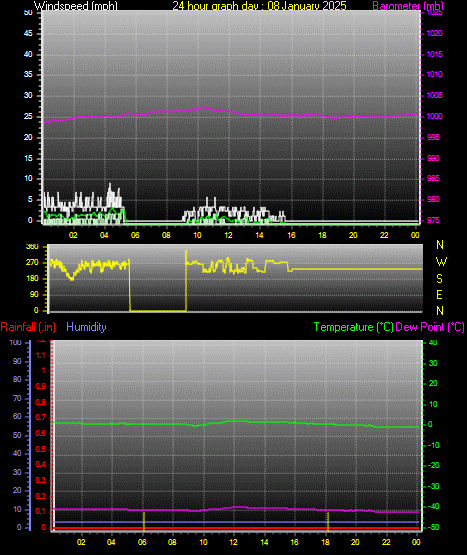 24 Hour Graph for Day 08