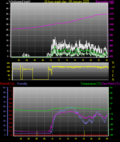 24 Hour Graph for Day 09