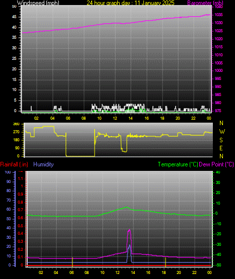 24 Hour Graph for Day 11