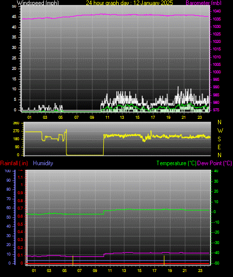 24 Hour Graph for Day 12