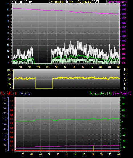 24 Hour Graph for Day 13