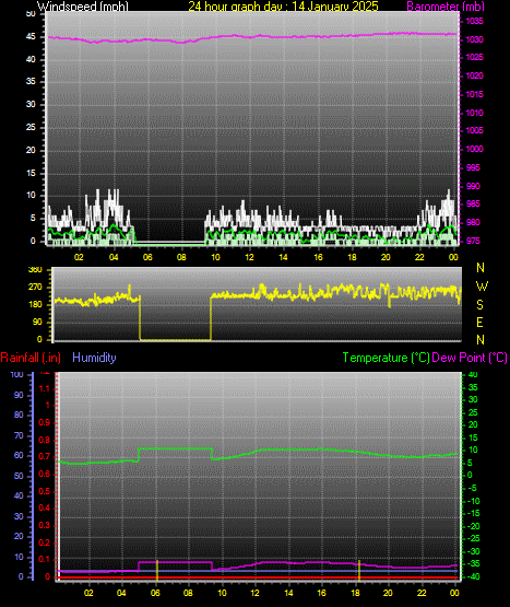 24 Hour Graph for Day 14