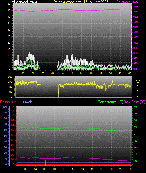 24 Hour Graph for Day 15