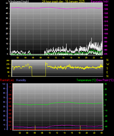 24 Hour Graph for Day 16