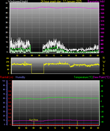 24 Hour Graph for Day 17