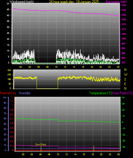 24 Hour Graph for Day 18