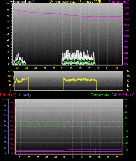 24 Hour Graph for Day 19
