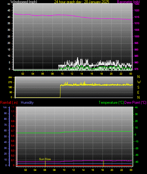 24 Hour Graph for Day 20