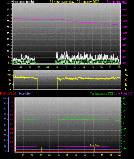 24 Hour Graph for Day 21