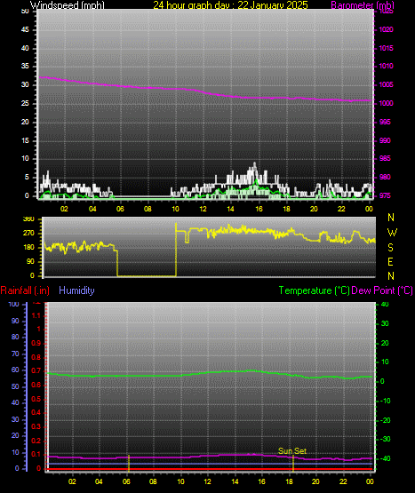 24 Hour Graph for Day 22