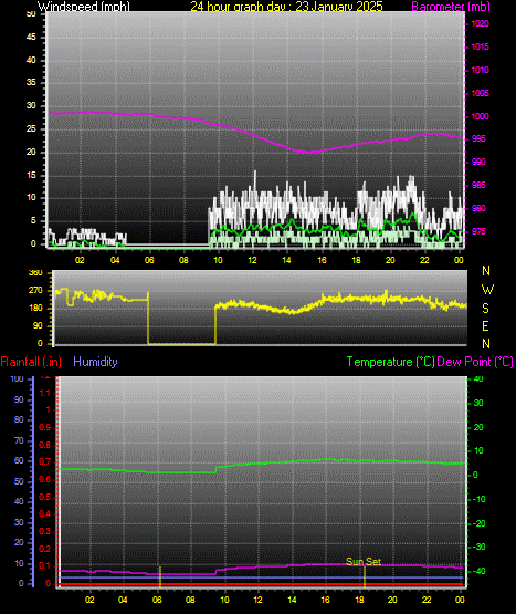 24 Hour Graph for Day 23