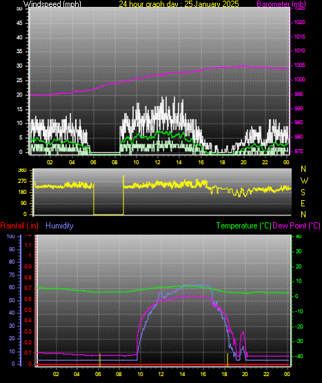 24 Hour Graph for Day 25