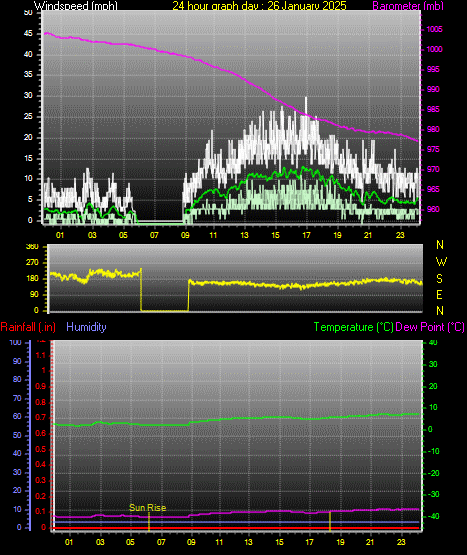 24 Hour Graph for Day 26