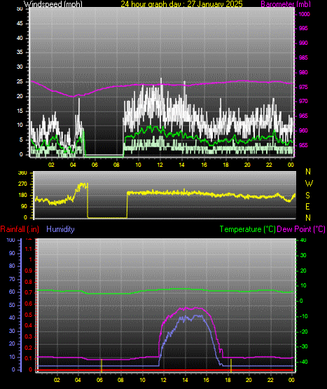 24 Hour Graph for Day 27