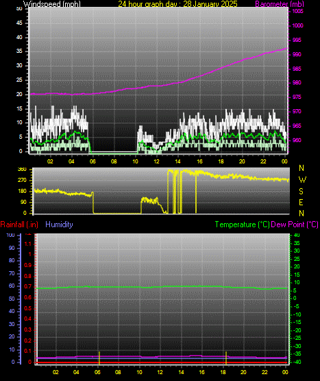 24 Hour Graph for Day 28