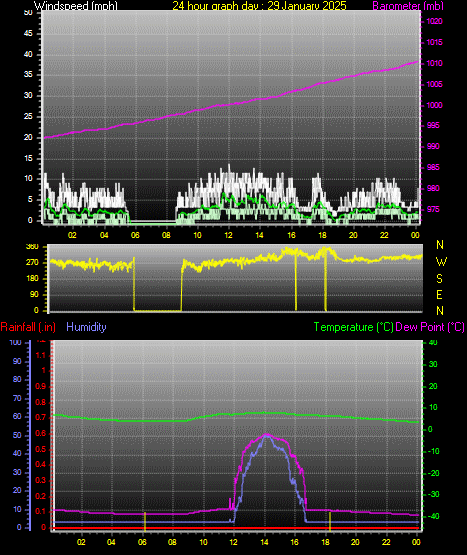 24 Hour Graph for Day 29