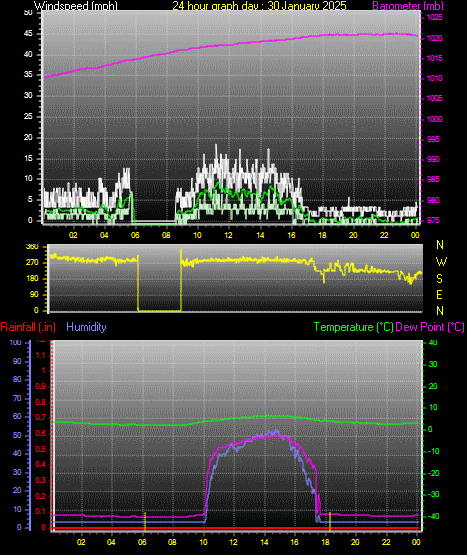 24 Hour Graph for Day 30