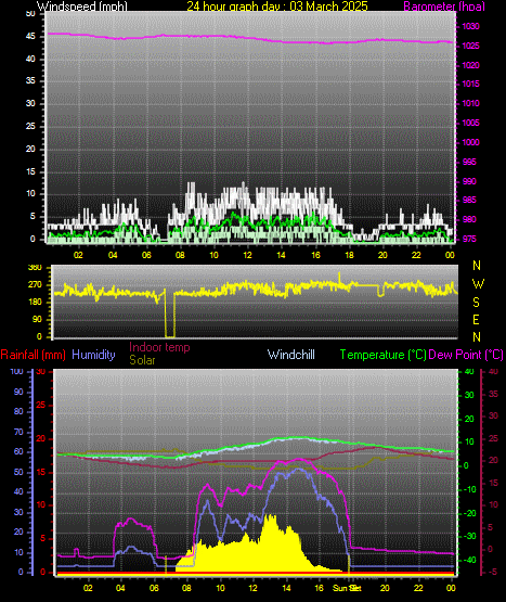 24 Hour Graph for Day 03