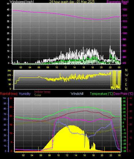 24 Hour Graph for Day 01
