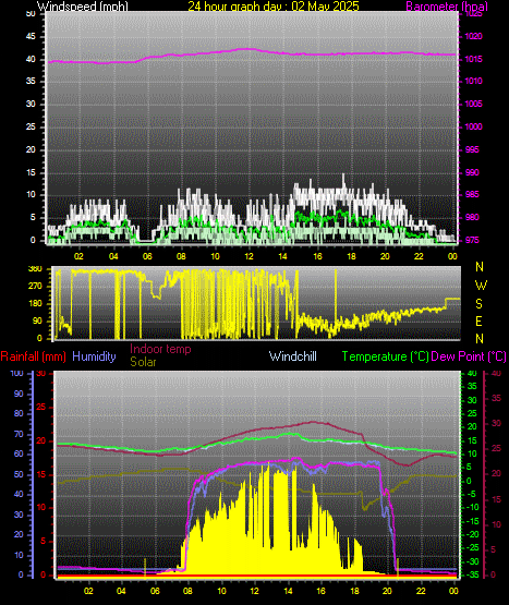 24 Hour Graph for Day 02