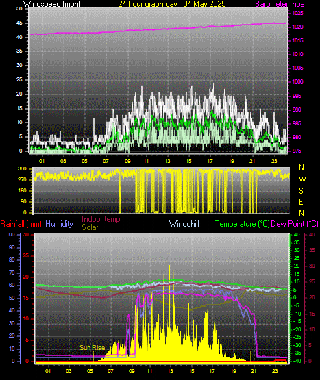 24 Hour Graph for Day 04