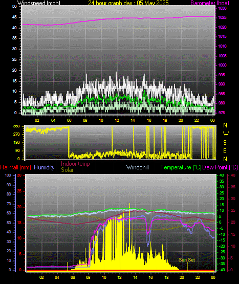 24 Hour Graph for Day 05