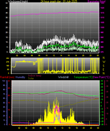 24 Hour Graph for Day 01