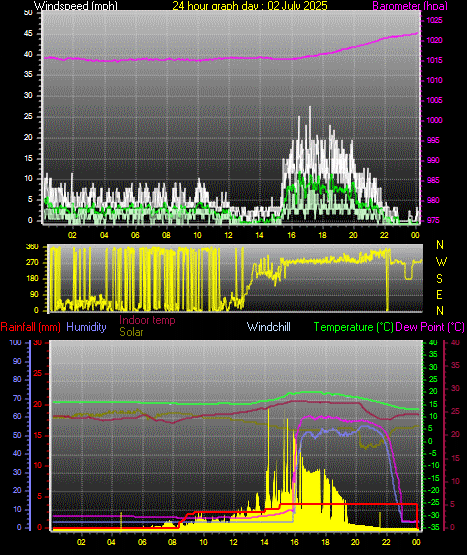 24 Hour Graph for Day 02