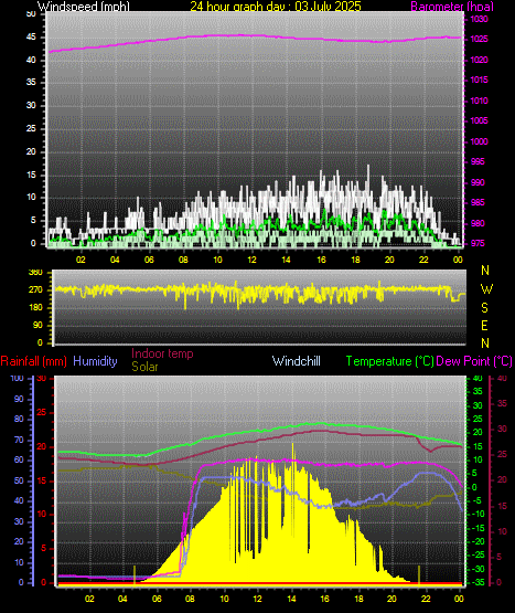 24 Hour Graph for Day 03